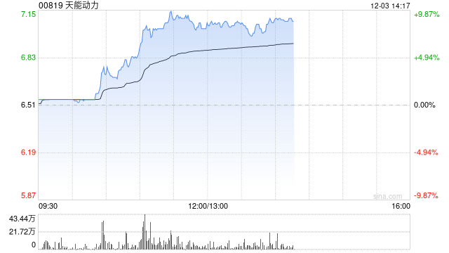 天能动力早盘涨超8% 华泰证券看好公司海外市场增长潜力