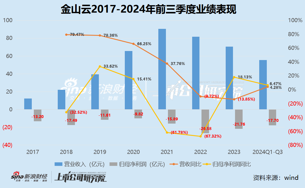 中小云厂商|金山云优质客户流失、2017年以来累亏超百亿 未来对小米、金山软件依赖加剧难言独立