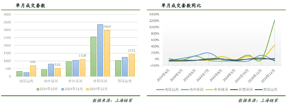 成交增长！上海楼市重要数据来了