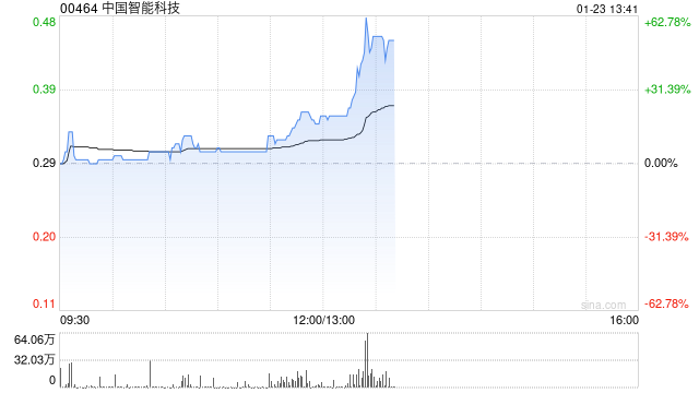 中国智能科技午前涨逾17% 拟折让约19.64%配售最多4600万股