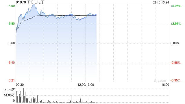 TCL电子现涨逾5% 中信建投证券看好公司的未来增长前景