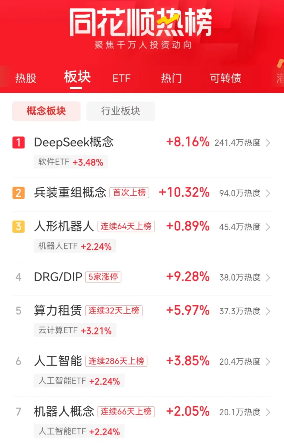 DeepSeek概念，又是第一！DeepSeek引发国际关注，刚刚，外交部这样回应