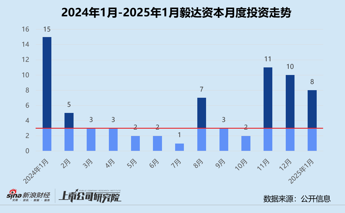 创投月报 | 毅达资本：投资频率暂未彻底恢复 四分之三投向先进制造领域