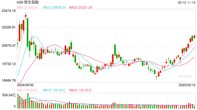 快讯：恒指高开1.09% 科指涨1.4%阿里巴巴高开逾4%