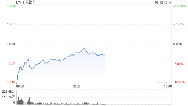 Lyft第四财季业绩不佳 股价下跌9%