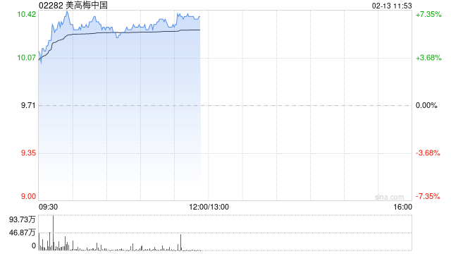 博彩股早盘集体走高 美高梅中国涨逾6%金沙中国涨逾4%