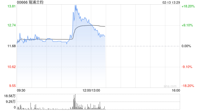 瑞浦兰钧早盘涨超11% 公司参与推动储能系统扩容和降本