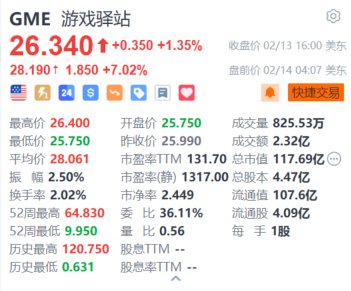 游戏驿站盘前涨超7% 据称考虑投资比特币和其他加密货币