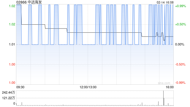 中远海发2月14日斥资361.38万港元回购150万股