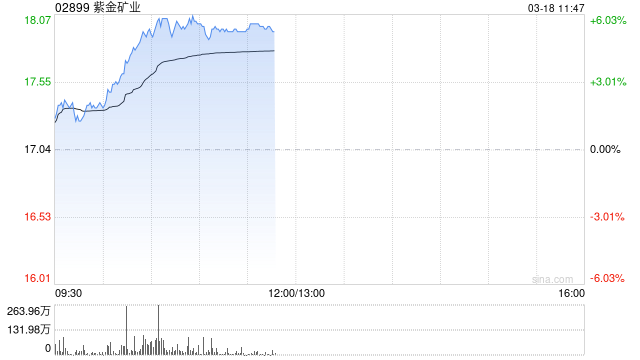 现货黄金触及历史新高 港股黄金股持续冲高紫金矿业涨超5%