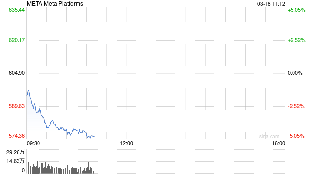 Meta股价今年转跌 美股科技七巨头集体下挫