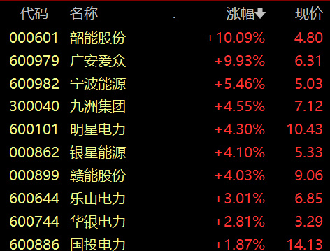 电力板块震荡拉升，韶能股份、广安爱众涨停