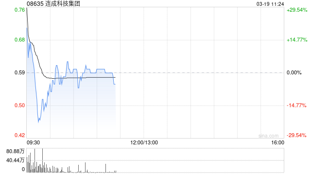 连成科技集团复牌高开逾37% 获折让约74.58%提全购要约