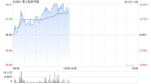 津上机床中国午前涨逾5% 年内回购近3800万港元