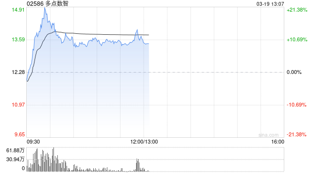 多点数智绩后涨近10% 年度权益股东应占亏损同比扩大约2.7倍