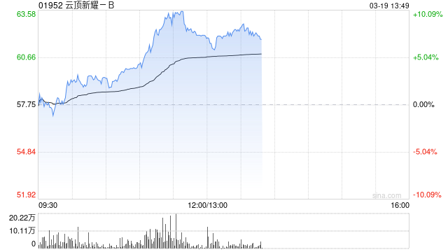 云顶新耀-B持续上涨逾8% 宣布启动伊曲莫德位于嘉善工厂的生产建设项目