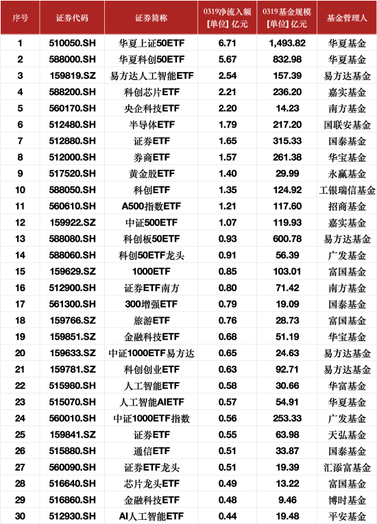 最受青睐ETF：3月19日华夏上证50ETF获净申购6.71亿元，华夏科创50ETF获净申购5.67亿元