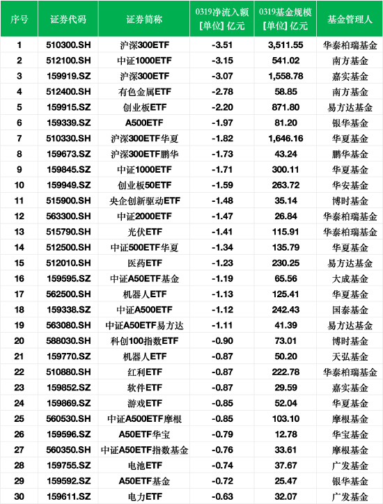 最不受欢迎ETF：3月19日华泰柏瑞沪深300ETF遭净赎回3.51亿元，南方中证1000ETF遭净赎回3.15亿元