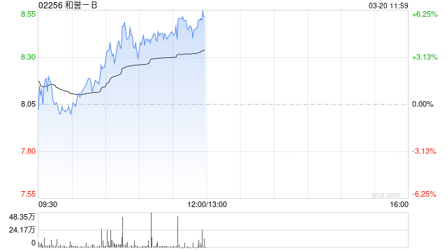 和誉-B午前涨逾5% 中金将其目标价上升至9.20港元