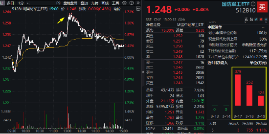 腾讯、华为重磅宣布！科创人工智能显优势，深海科技逆市爆发，国防军工ETF（512810）放量上探1.6%