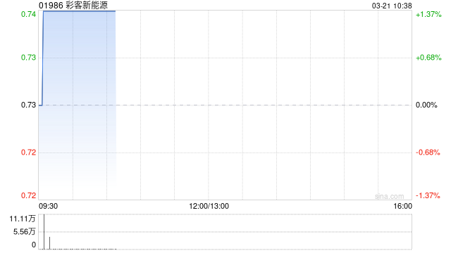 彩客新能源：彩客科技2024年归母净利润约1.16亿元 同比增长35.11%