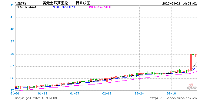 土耳其里拉暴跌没看懂？锁定新浪外汇社区每日行情解读，全球汇率异动抢先看！