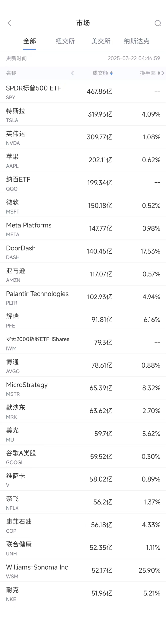 3月21日美股成交额前20：特斯拉连续第九周下跌