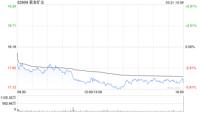 紫金矿业拟派发末期股息每10股2.8元