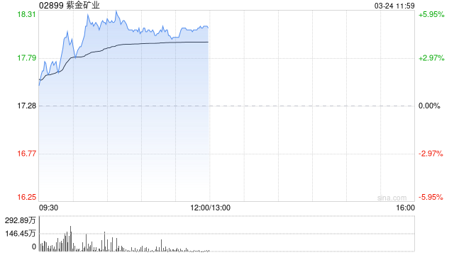 紫金矿业绩后涨近5% 2024年度归母净利润同比增长51.76%