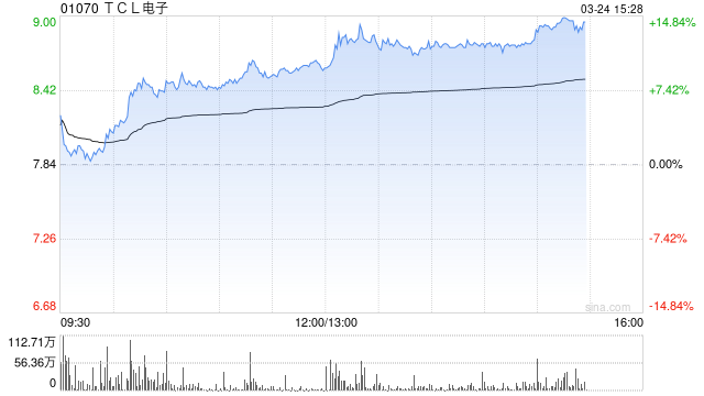 港股回暖三大指数转涨 家电股继续走强 TCL电子涨超12%