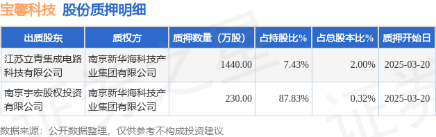 宝馨科技（002514）2名股东合计质押1670万股，占总股本2.32%