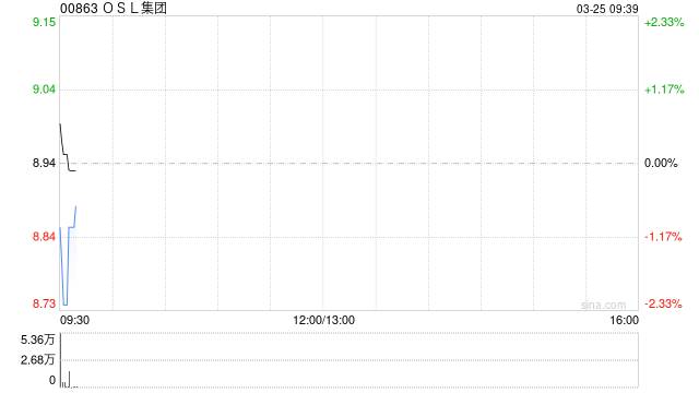 OSL集团发布2024年度业绩 股东应占溢利4765.3万港元