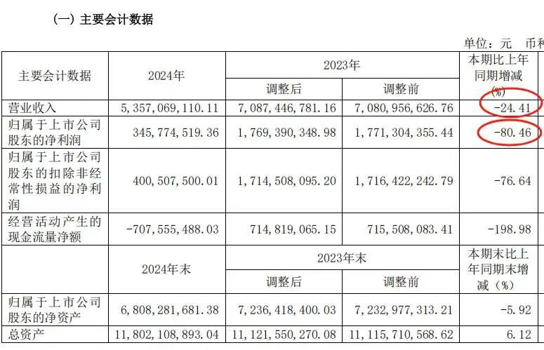 暴跌80%！郭广昌押注的白酒黑马舍得酒业，有点黑！