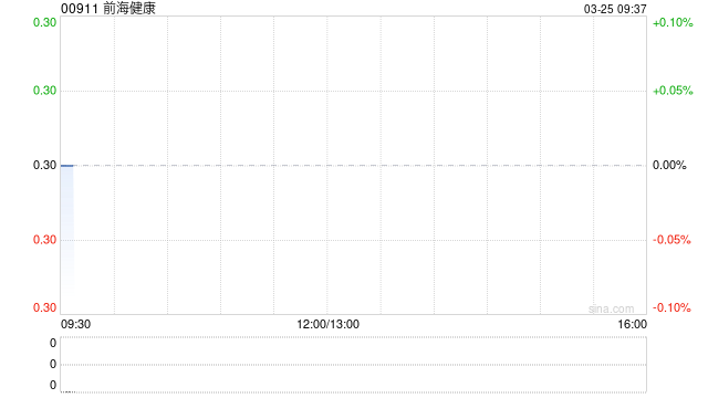 前海健康公布2024年业绩 净利131.1万港元同比扭亏为盈