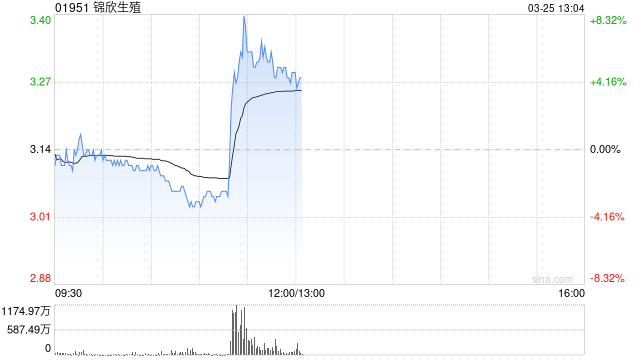 婴童概念股午前部分走高 锦欣生殖现涨超6%