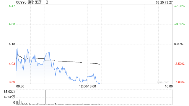 交银国际：升德琪医药-B目标价至6.6港元 公司平台价值被低估