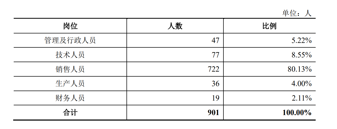 云汉芯城IPO：业绩变脸、研发费用率低下拷打创业板属性 客户松散如沙年均流失1万家